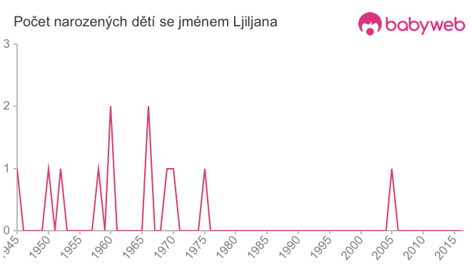 Počet dětí narozených se jménem Ljiljana