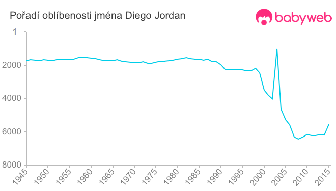 Pořadí oblíbenosti jména Diego Jordan