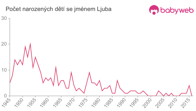 Počet dětí narozených se jménem Ljuba