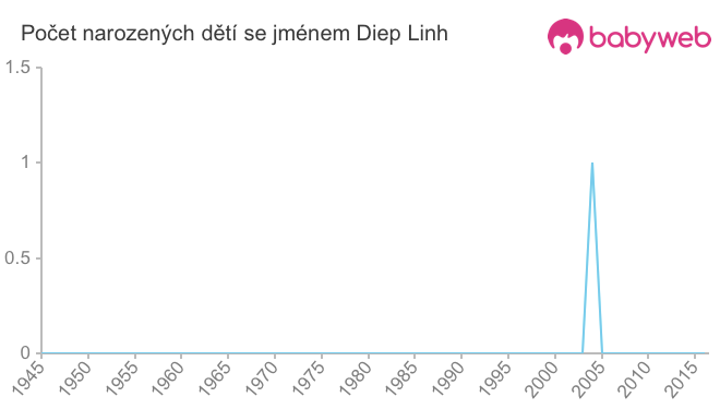 Počet dětí narozených se jménem Diep Linh