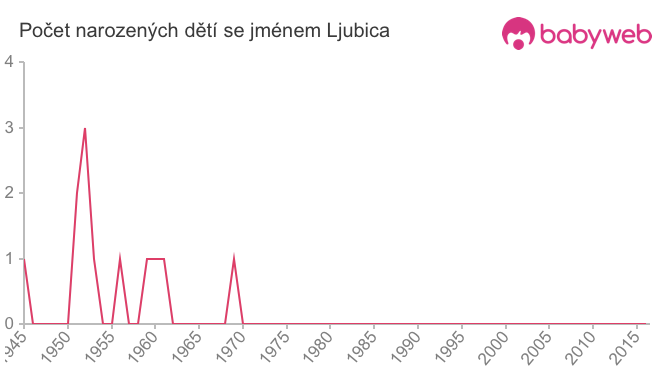 Počet dětí narozených se jménem Ljubica