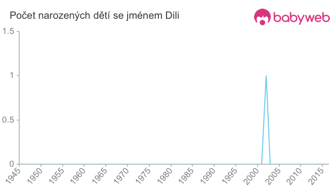 Počet dětí narozených se jménem Dili