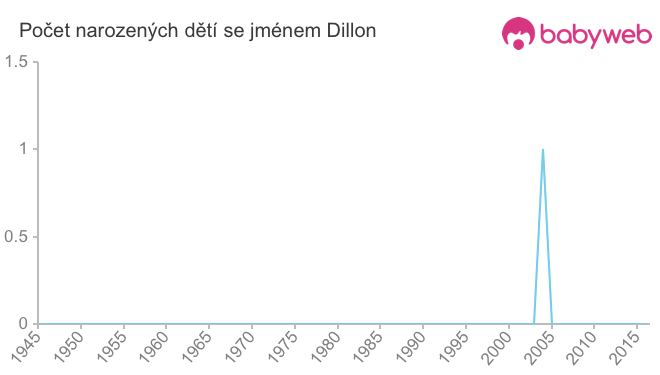 Počet dětí narozených se jménem Dillon
