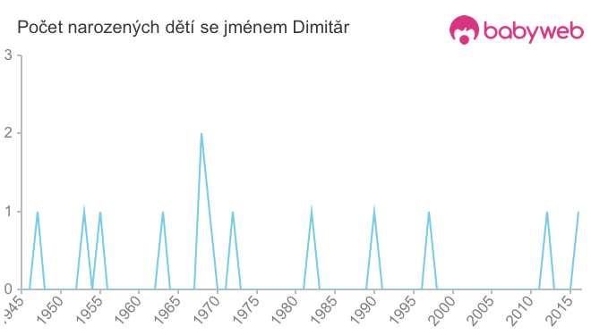 Počet dětí narozených se jménem Dimităr