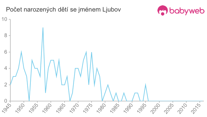 Počet dětí narozených se jménem Ljubov