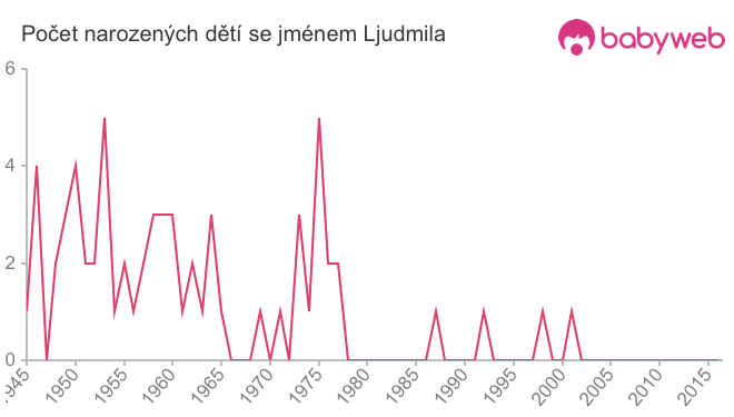 Počet dětí narozených se jménem Ljudmila