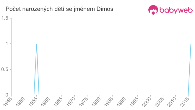 Počet dětí narozených se jménem Dimos