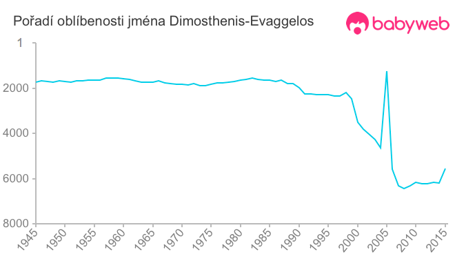 Pořadí oblíbenosti jména Dimosthenis-Evaggelos