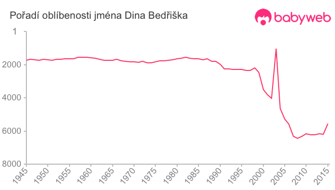 Pořadí oblíbenosti jména Dina Bedřiška