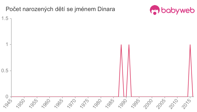Počet dětí narozených se jménem Dinara