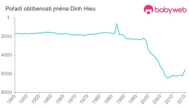 Pořadí oblíbenosti jména Dinh Hieu