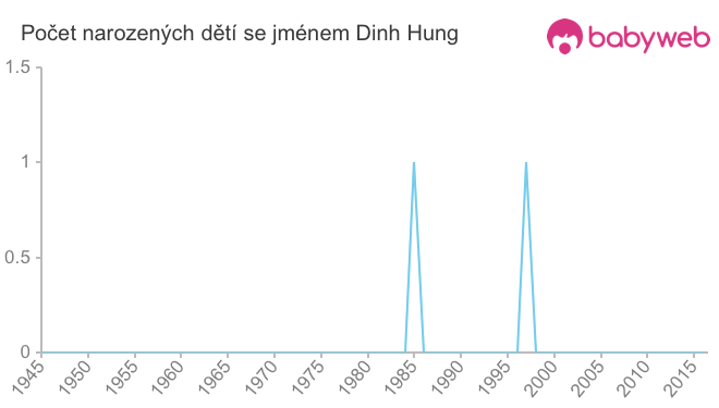 Počet dětí narozených se jménem Dinh Hung