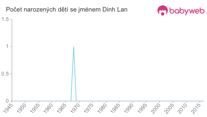 Počet dětí narozených se jménem Dinh Lan