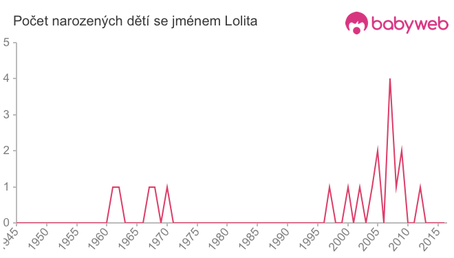 Počet dětí narozených se jménem Lolita