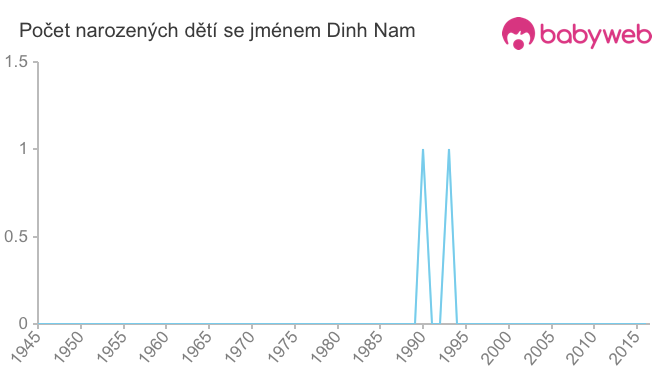 Počet dětí narozených se jménem Dinh Nam