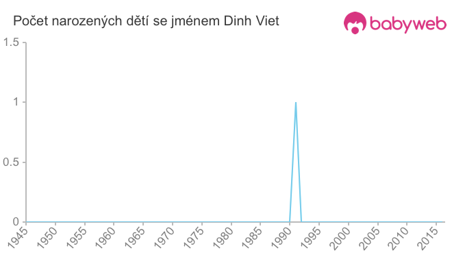 Počet dětí narozených se jménem Dinh Viet