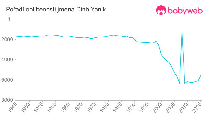 Pořadí oblíbenosti jména Dinh Yanik