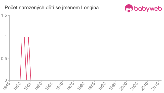Počet dětí narozených se jménem Longina