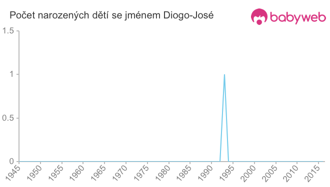 Počet dětí narozených se jménem Diogo-José