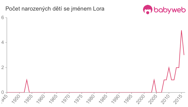 Počet dětí narozených se jménem Lora
