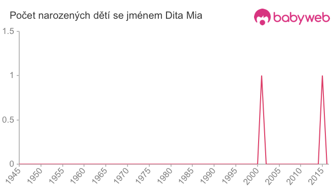 Počet dětí narozených se jménem Dita Mia