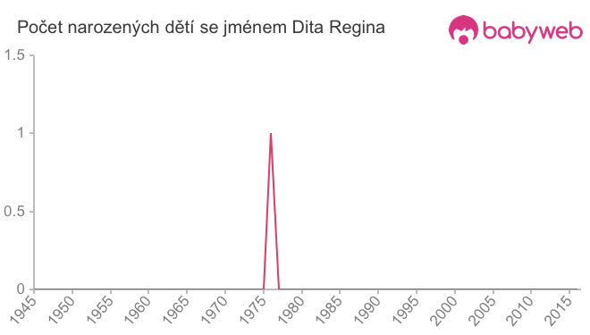 Počet dětí narozených se jménem Dita Regina