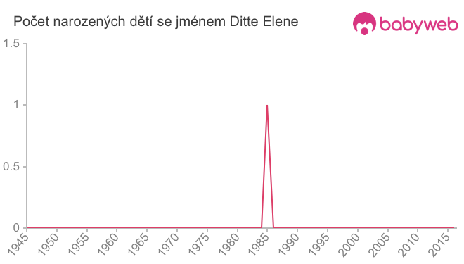 Počet dětí narozených se jménem Ditte Elene