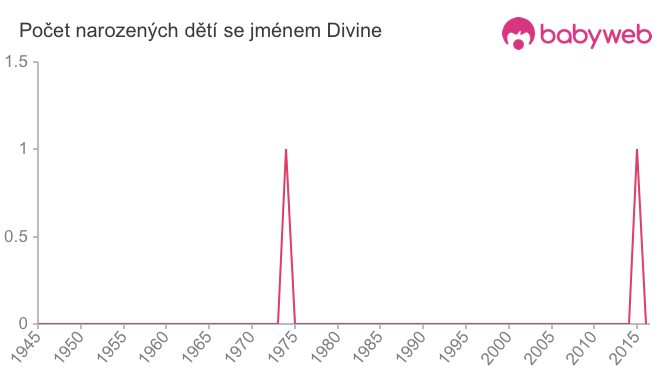 Počet dětí narozených se jménem Divine