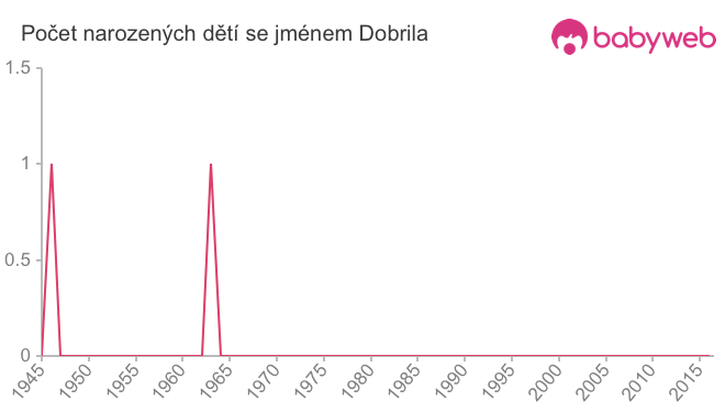 Počet dětí narozených se jménem Dobrila