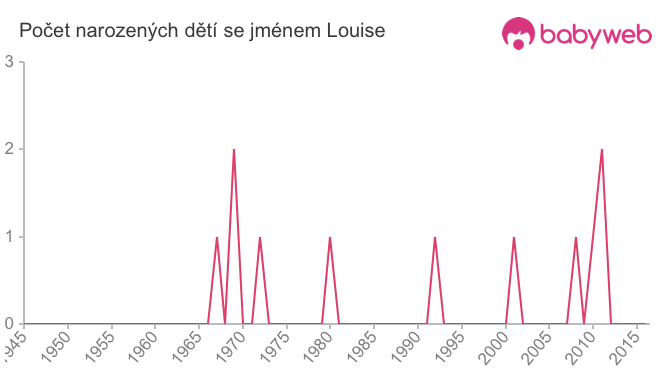 Počet dětí narozených se jménem Louise