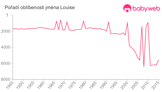 Pořadí oblíbenosti jména Louise