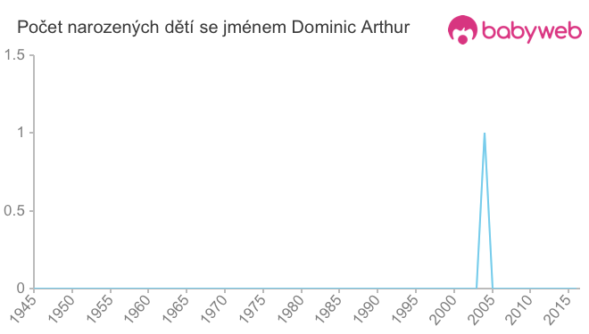 Počet dětí narozených se jménem Dominic Arthur