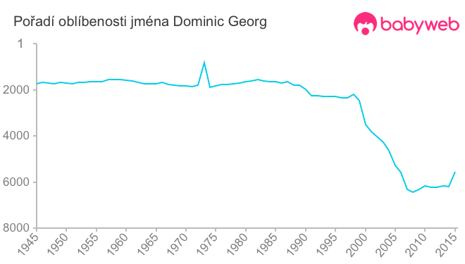 Pořadí oblíbenosti jména Dominic Georg