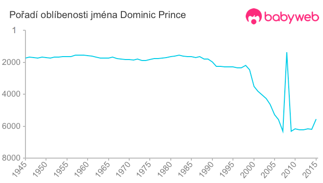 Pořadí oblíbenosti jména Dominic Prince