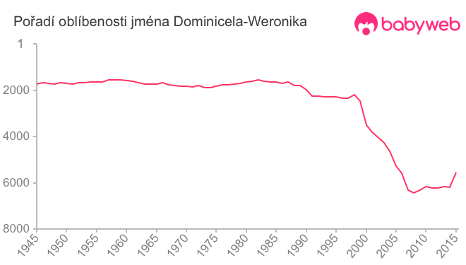 Pořadí oblíbenosti jména Dominicela-Weronika