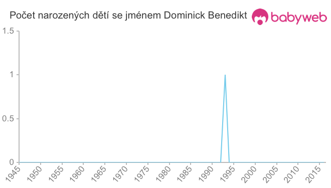 Počet dětí narozených se jménem Dominick Benedikt