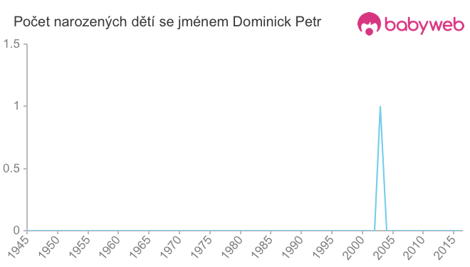 Počet dětí narozených se jménem Dominick Petr