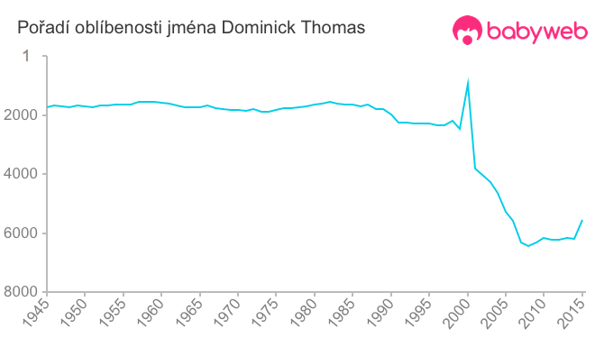Pořadí oblíbenosti jména Dominick Thomas
