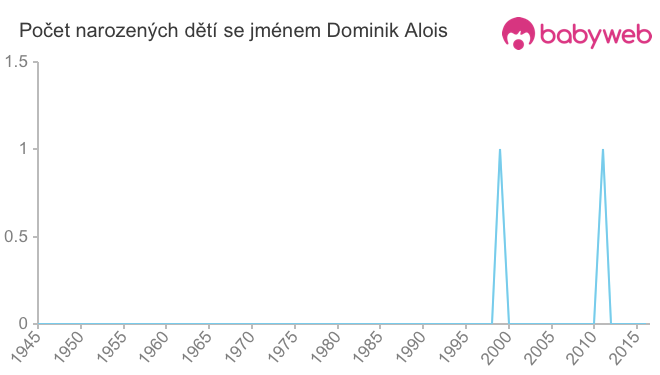 Počet dětí narozených se jménem Dominik Alois