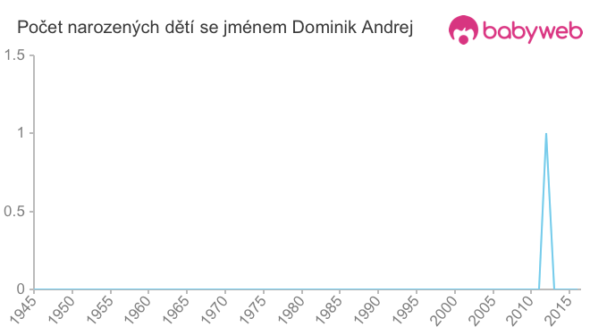 Počet dětí narozených se jménem Dominik Andrej