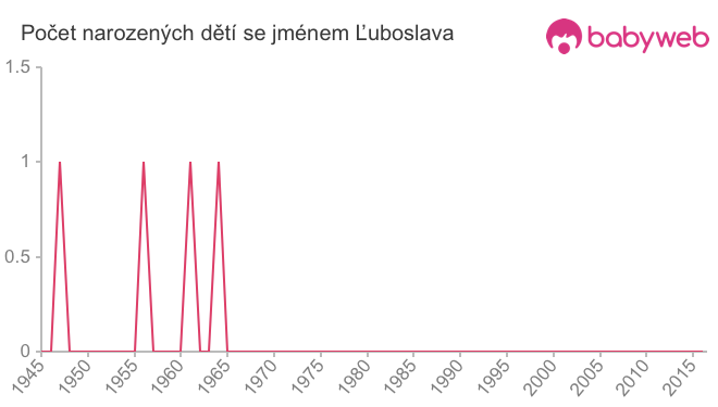 Počet dětí narozených se jménem Ľuboslava