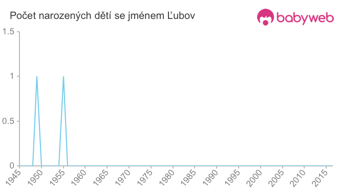 Počet dětí narozených se jménem Ľubov