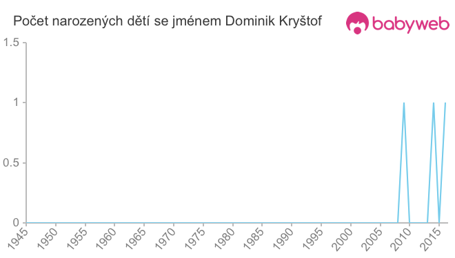 Počet dětí narozených se jménem Dominik Kryštof