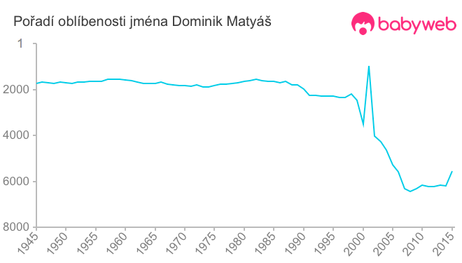 Pořadí oblíbenosti jména Dominik Matyáš