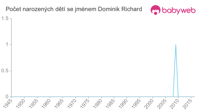 Počet dětí narozených se jménem Dominik Richard