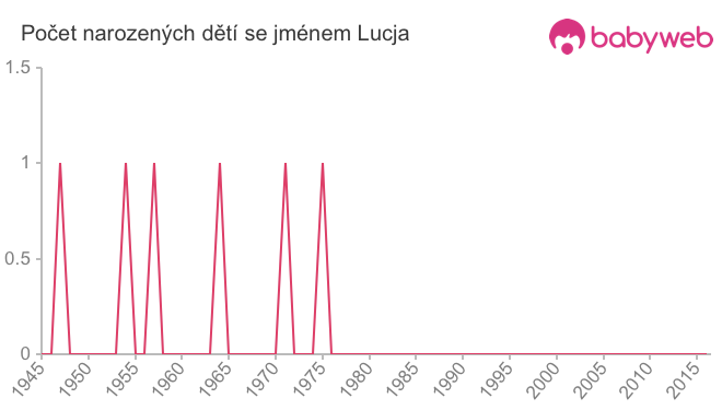 Počet dětí narozených se jménem Lucja
