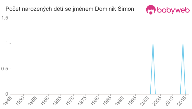 Počet dětí narozených se jménem Dominik Šimon