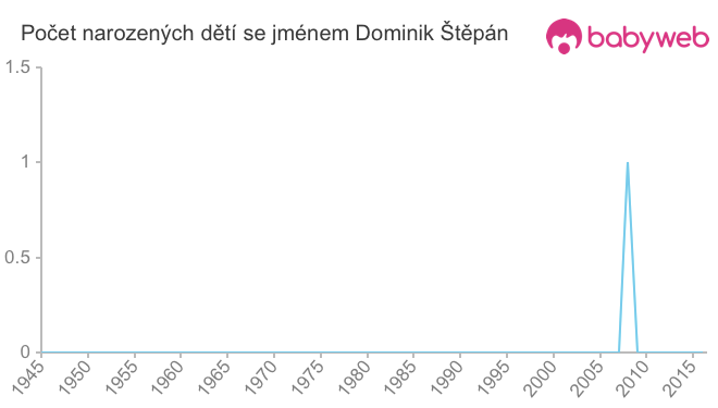 Počet dětí narozených se jménem Dominik Štěpán