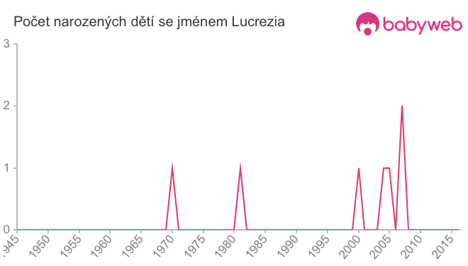 Počet dětí narozených se jménem Lucrezia