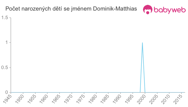 Počet dětí narozených se jménem Dominik-Matthias